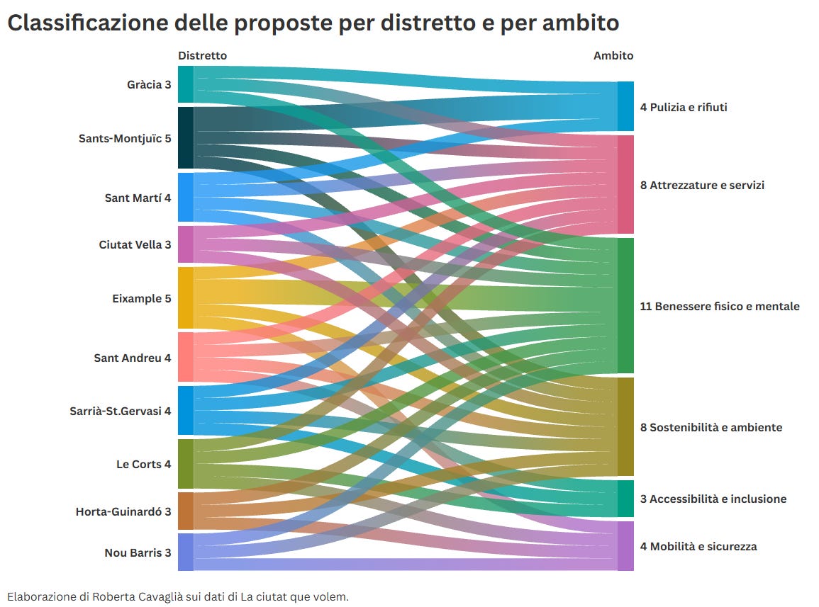 Diagramma di Sankey intitolato "Classificazione delle proposte per distretto e per ambito". A sinistra sono elencati 10 distretti (tra cui Sants-Montjuïc ed Eixample con 5 proposte ciascuno); a destra sono riportati 6 ambiti tematici. I flussi colorati collegano i distretti agli ambiti, evidenziando che il "Benessere fisico e mentale" è il tema principale con 11 proposte, seguito da "Attrezzature e servizi" e "Sostenibilità e ambiente" con 8 proposte ciascuno. Diagramma di Sankey intitolato "Classificazione delle proposte per distretto e per ambito". A sinistra sono elencati 10 distretti (tra cui Sants-Montjuïc ed Eixample con 5 proposte ciascuno); a destra sono riportati 6 ambiti tematici. I flussi colorati collegano i distretti agli ambiti, evidenziando che il "Benessere fisico e mentale" è il tema principale con 11 proposte, seguito da "Attrezzature e servizi" e "Sostenibilità e ambiente" con 8 proposte ciascuno.