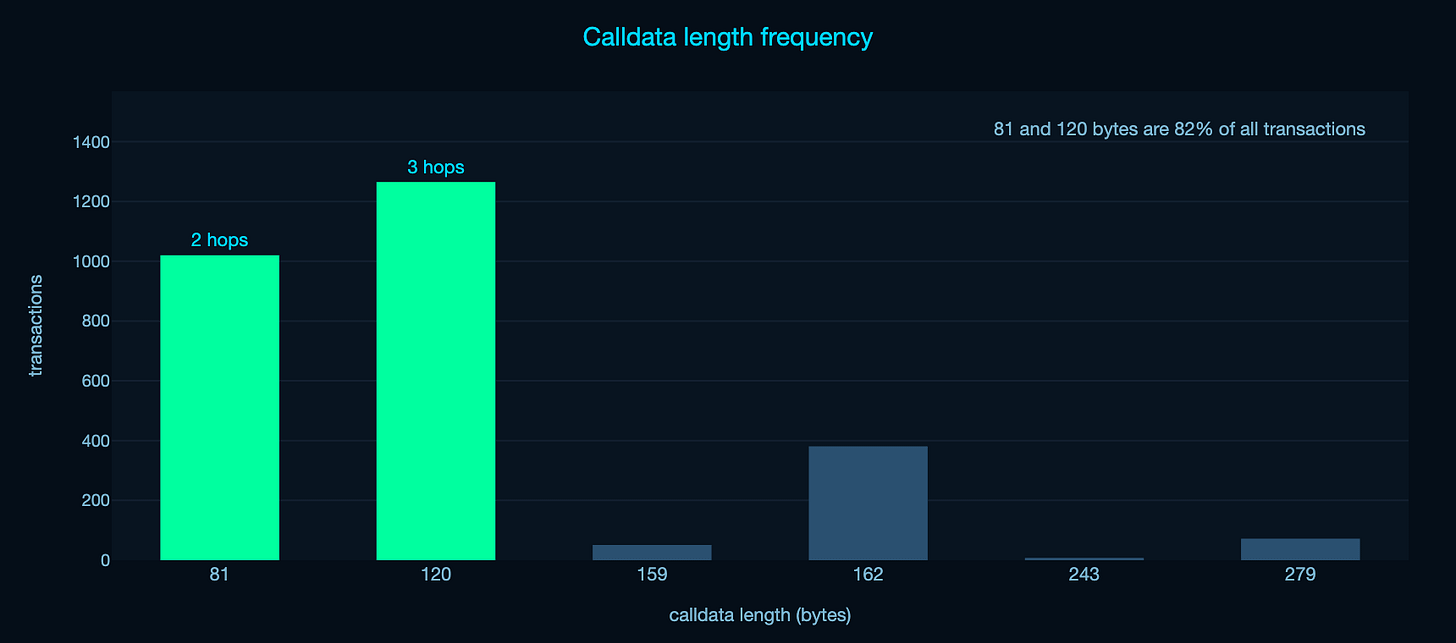 Calldata length frequency: 81 and 120 bytes dominate, with a few longer stragglers.