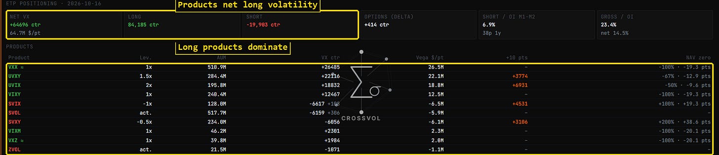 CrossVol terminal, positioning of volatility exchange-traded products in VIX futures contracts, by product. Data as of the October 16, 2026 close. CrossVol terminal, positioning of volatility exchange-traded products in VIX futures contracts, by product. Data as of the October 16, 2026 close.