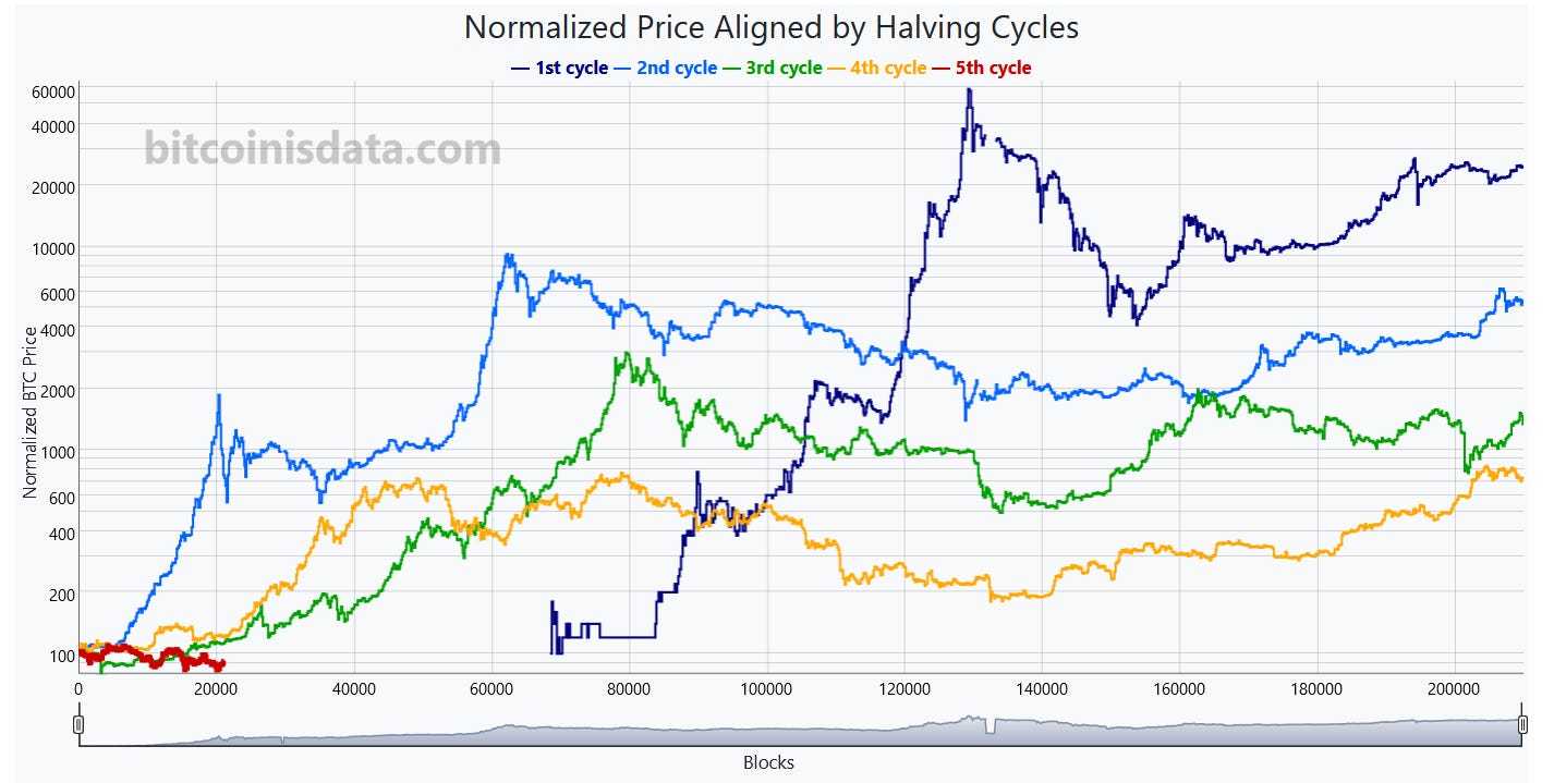 New Charts: Bitcoin Price Aligned by Cycle Tops and Bottoms