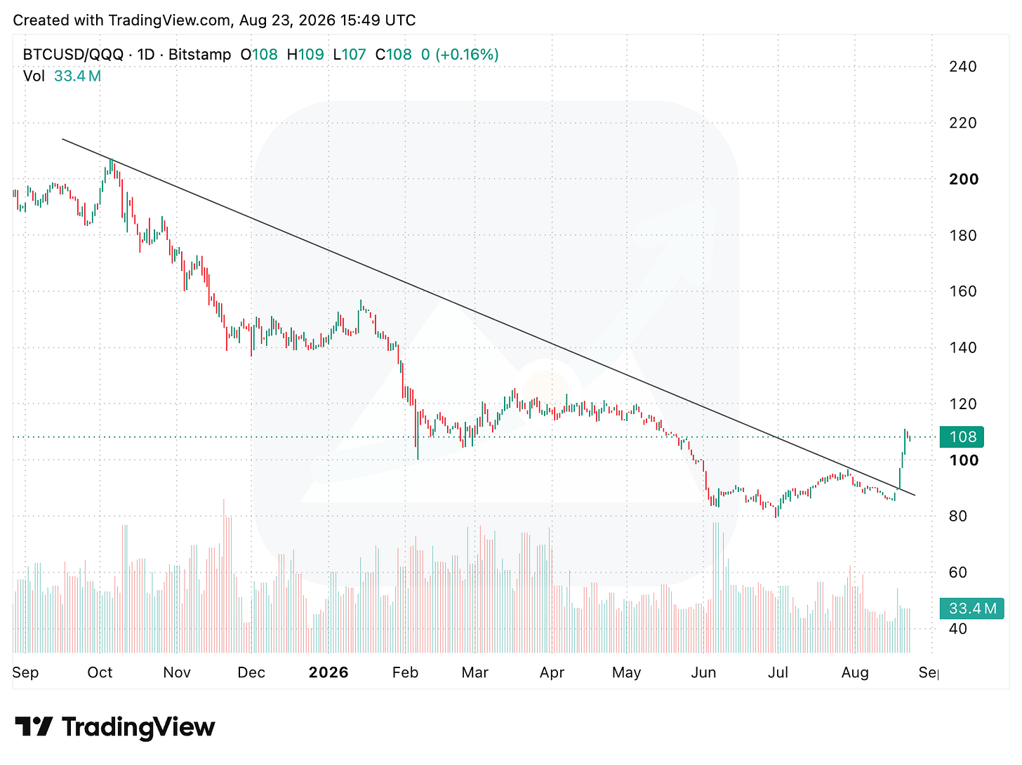 TradingView chart