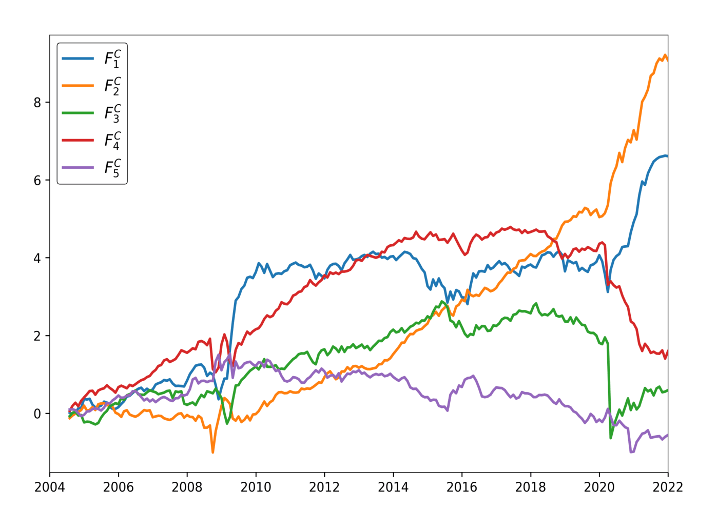 Cumulative returns of the first five common factors (F C)