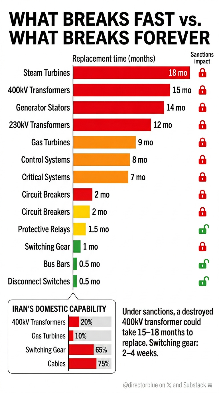 Image Prompt A clean white-background Wall Street Journalstyle infographic in vertical 916 TikTok format Bold sans-serif headline at top WHAT BREAKS FAST vs WHAT BREAKS FOREVER The main visual is a horizontal bar chart showing critical grid _image_1