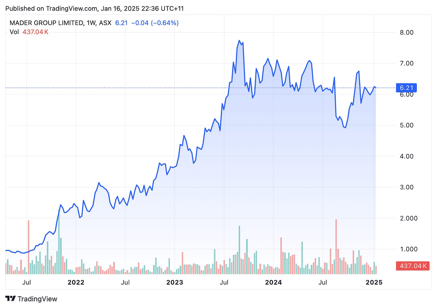 TradingView chart TradingView chart