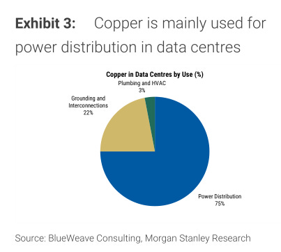 Damo: The data center is a “copper devour”. Copper prices may rise another  18% this year