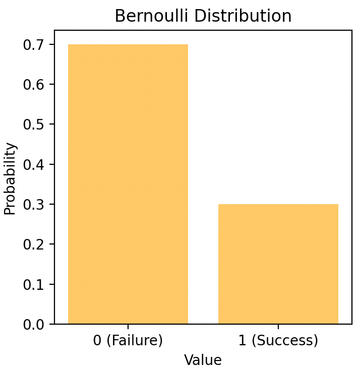 Understanding Different Probability Distributions with Real-World Examples