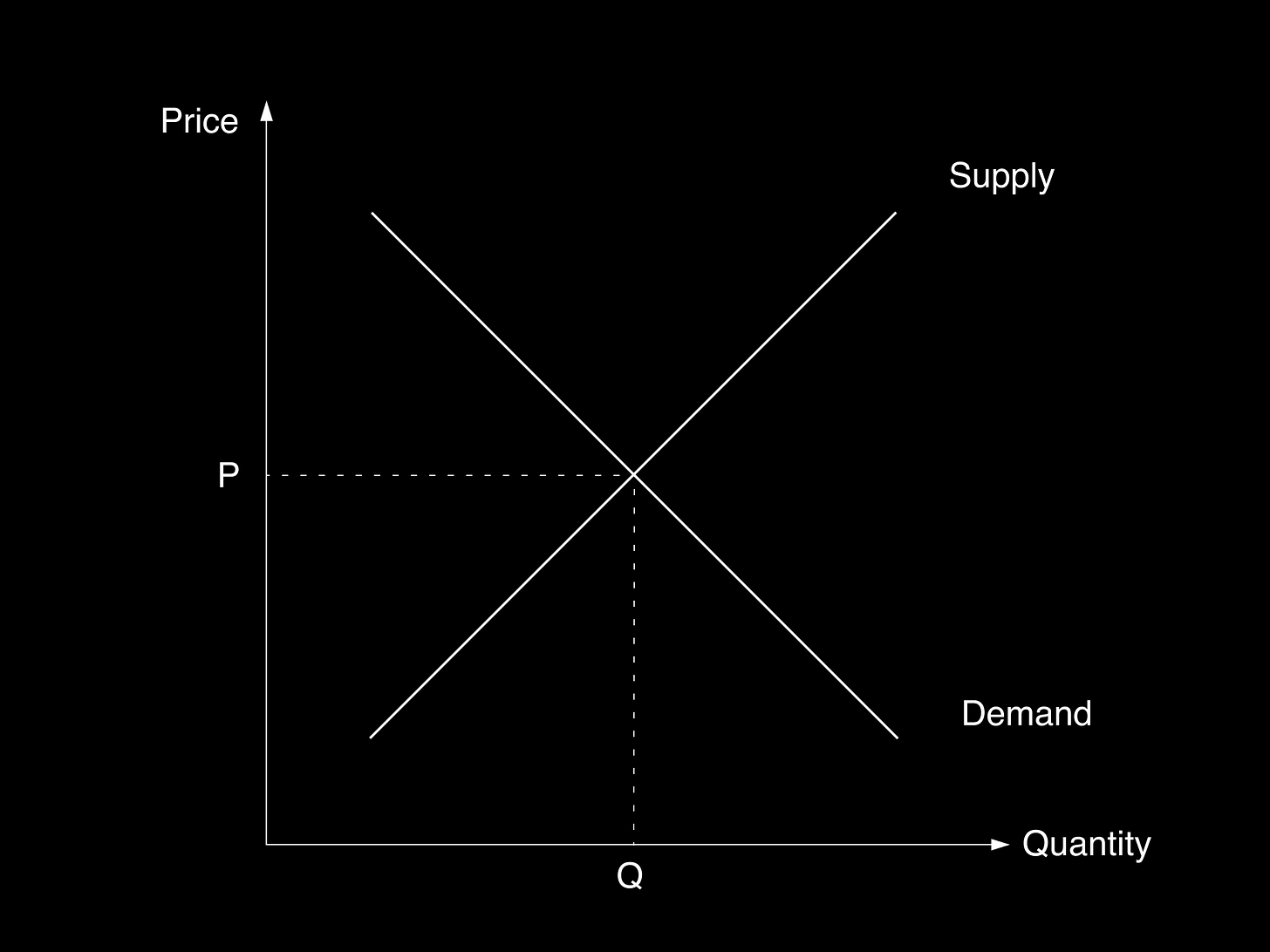 Demand and Supply Curves