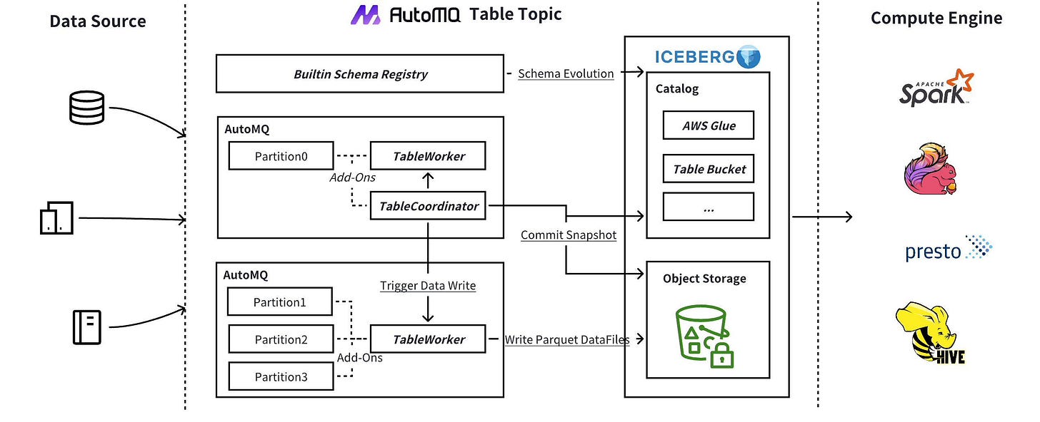 Introducing AutoMQ Table Topic: Seamless Integration with S3 Tables and  Iceberg Introducing AutoMQ Table Topic: Seamless Integration with S3 Tables and  Iceberg