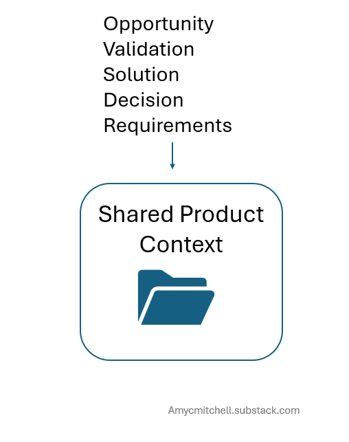 5 workflows that product managers use to build new product context