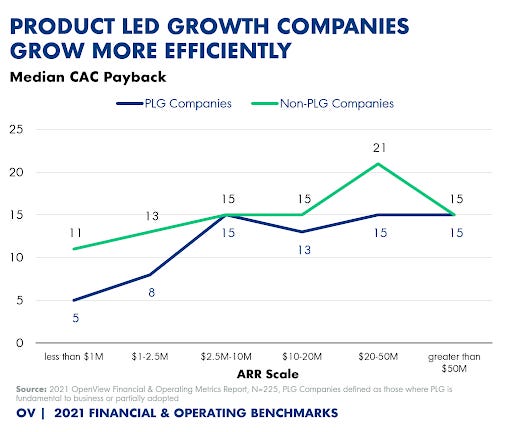 Chart comparing median CAC payback for product led growth companies versus non PLG companies across ARR ranges, showing that PLG businesses achieve more efficient customer acquisition. Chart comparing median CAC payback for product led growth companies versus non PLG companies across ARR ranges, showing that PLG businesses achieve more efficient customer acquisition.