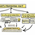 6 learning tracks. Weekly templates. No more random reading.