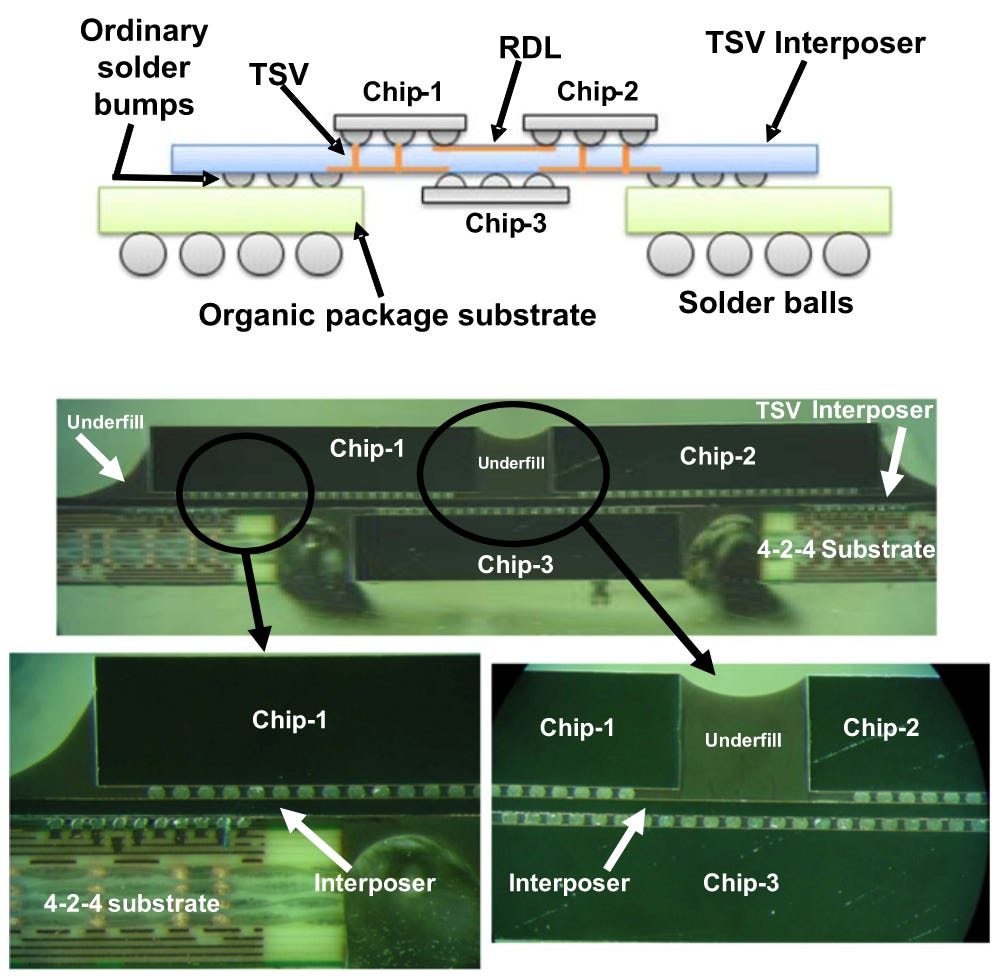 A Comprehensive Primer on Advanced Semiconductor Packaging