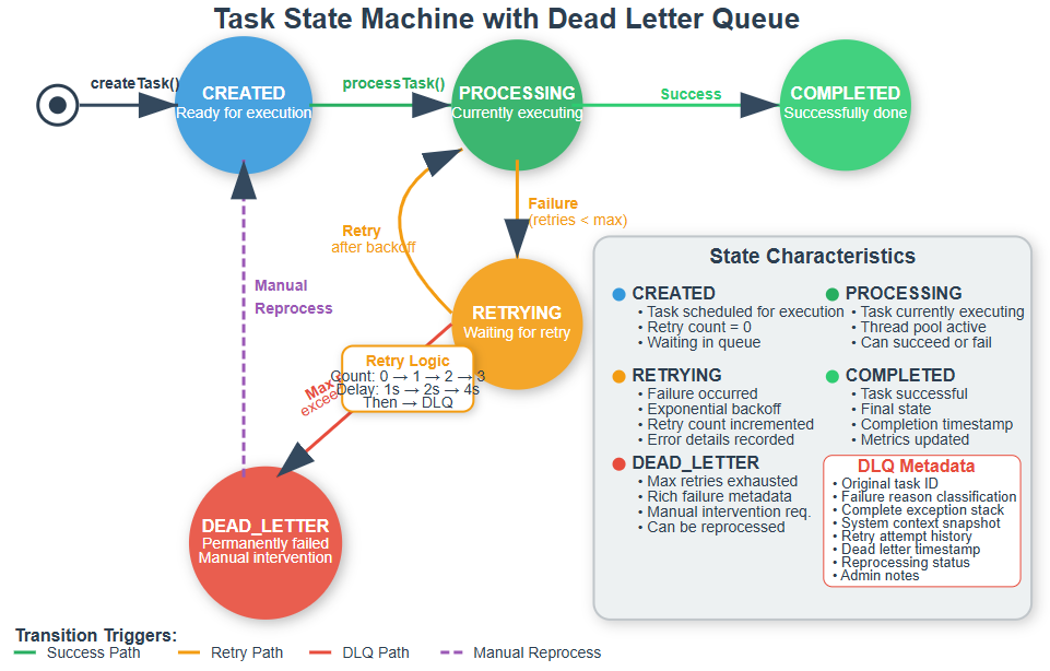 Day 26: The Dead Letter Queue Pattern - by sdr