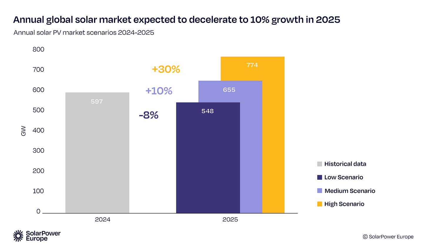 Solar PV market forecast vs actuals for 2025. Chart demonstrates how analysts consistently underestimated solar demand, driven by a 'Gravity-Defying' surge in Chinese installation. Solar PV market forecast vs actuals for 2025. Chart demonstrates how analysts consistently underestimated solar demand, driven by a 'Gravity-Defying' surge in Chinese installation.