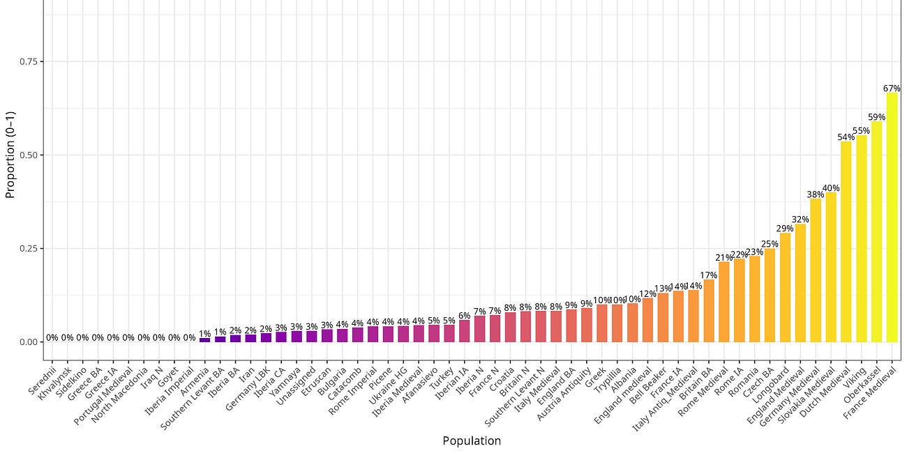 The Origins and Spread of Blue Eyes in Europe: Evidence from Ancient DNA