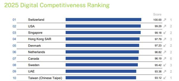 A graph of a ranking

AI-generated content may be incorrect.