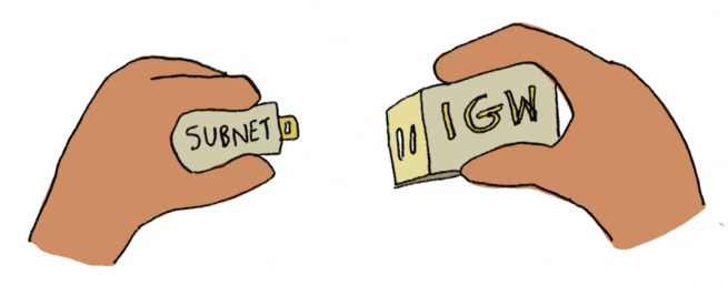 Hands connecting two blocks labeled subnet and IGW