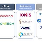 🔎Biotech Compendium: RNA therapeutics