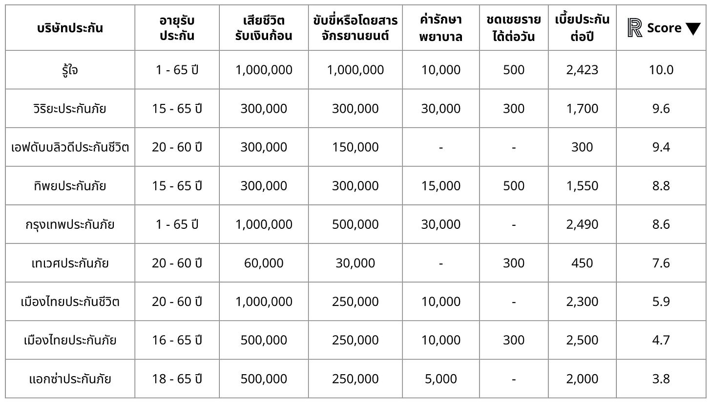 เปรียบเทียบประกันอุบัติเหตุออนไลน์