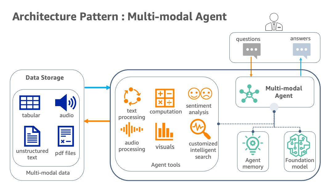 Generative AI and multi-modal agents in AWS: The key to unlocking new value  in financial markets | AWS Machine Learning Blog