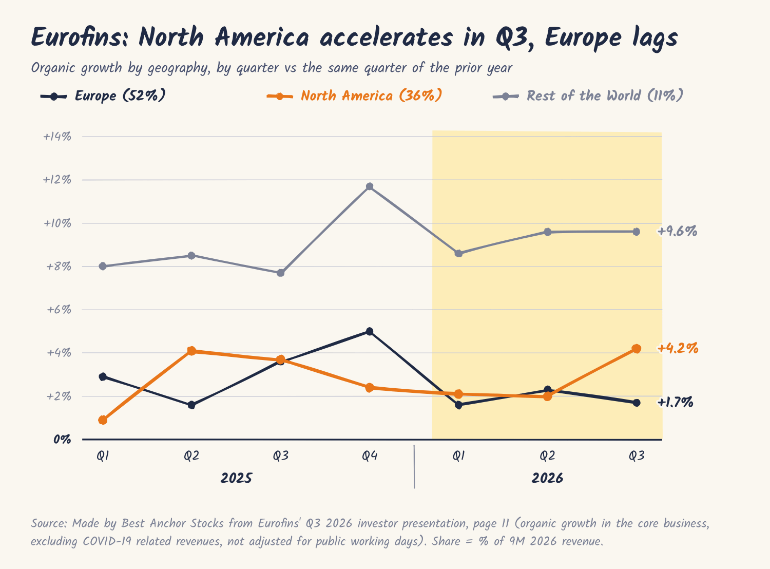 Eurofins organic growth by geography and quarter, Q1 2025 to Q3 2026