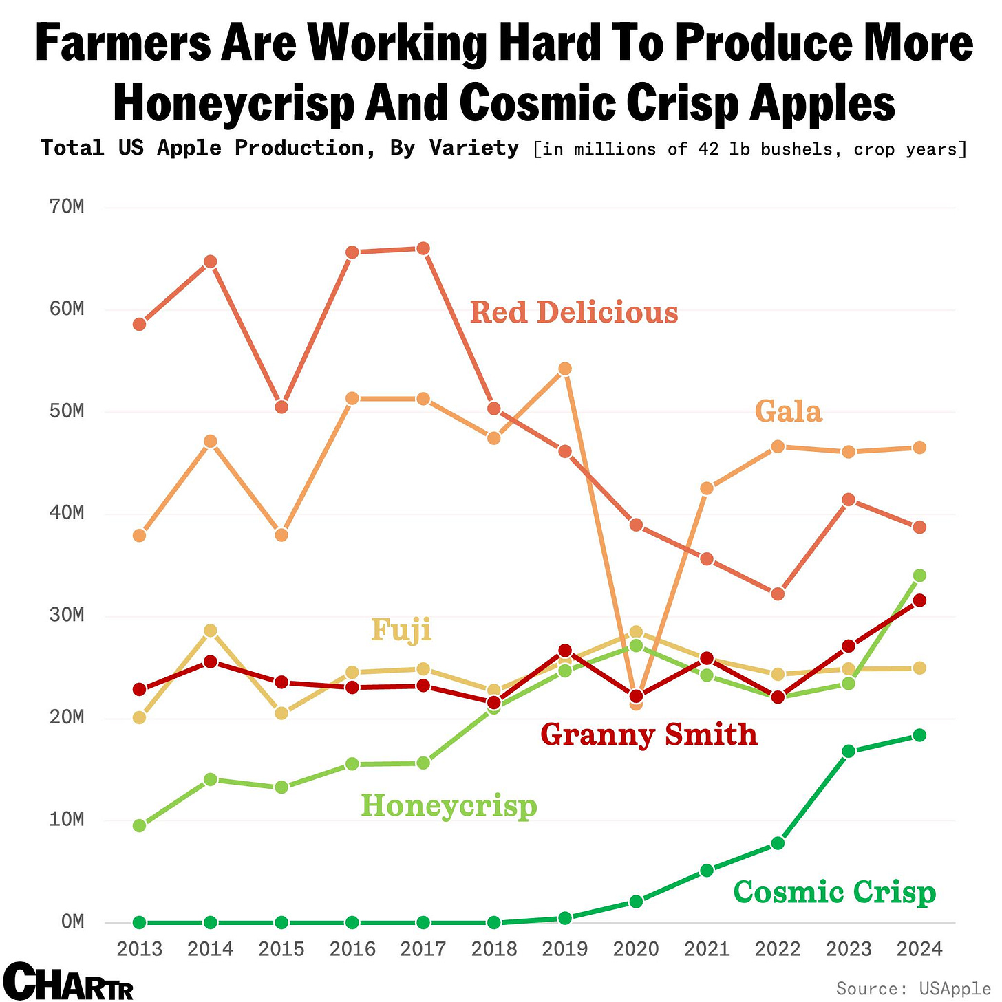 Apple production in the US