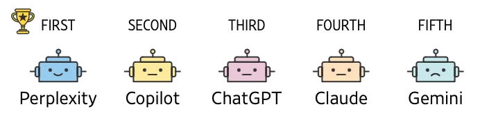 graphic showing results in order: Perplexity, Copilot, ChatGPT, Claude, Gemini