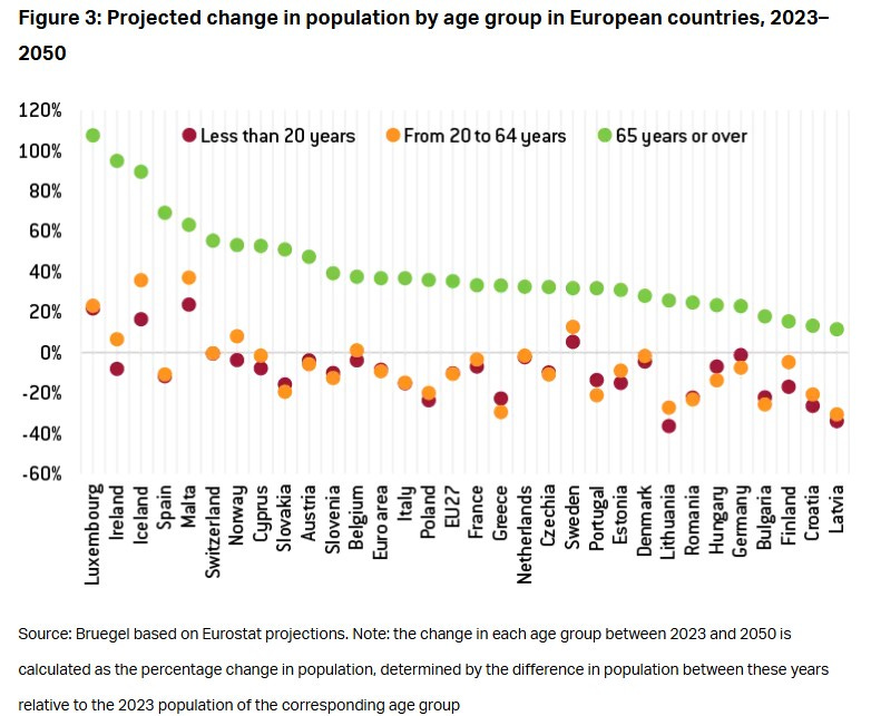 Scatter plot showing projected population change by age group (under 20, 20–64, 65+) in European countries from 2023 to 2050. Most countries see a rise in people aged 65+, and a decline in younger and working-age groups. Data based on Eurostat projections.