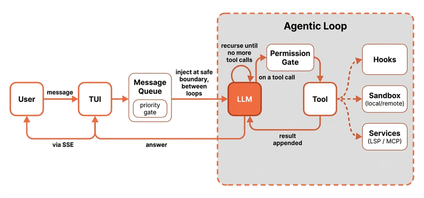 A user message buffered by the priority gate, run through the agentic loop's stream→check→tool→append→recurse cycle, then streamed back to the TUI as the answer — with compaction ([system prompt]+[summary]+[recent tail]) kicking in as the context window fills.