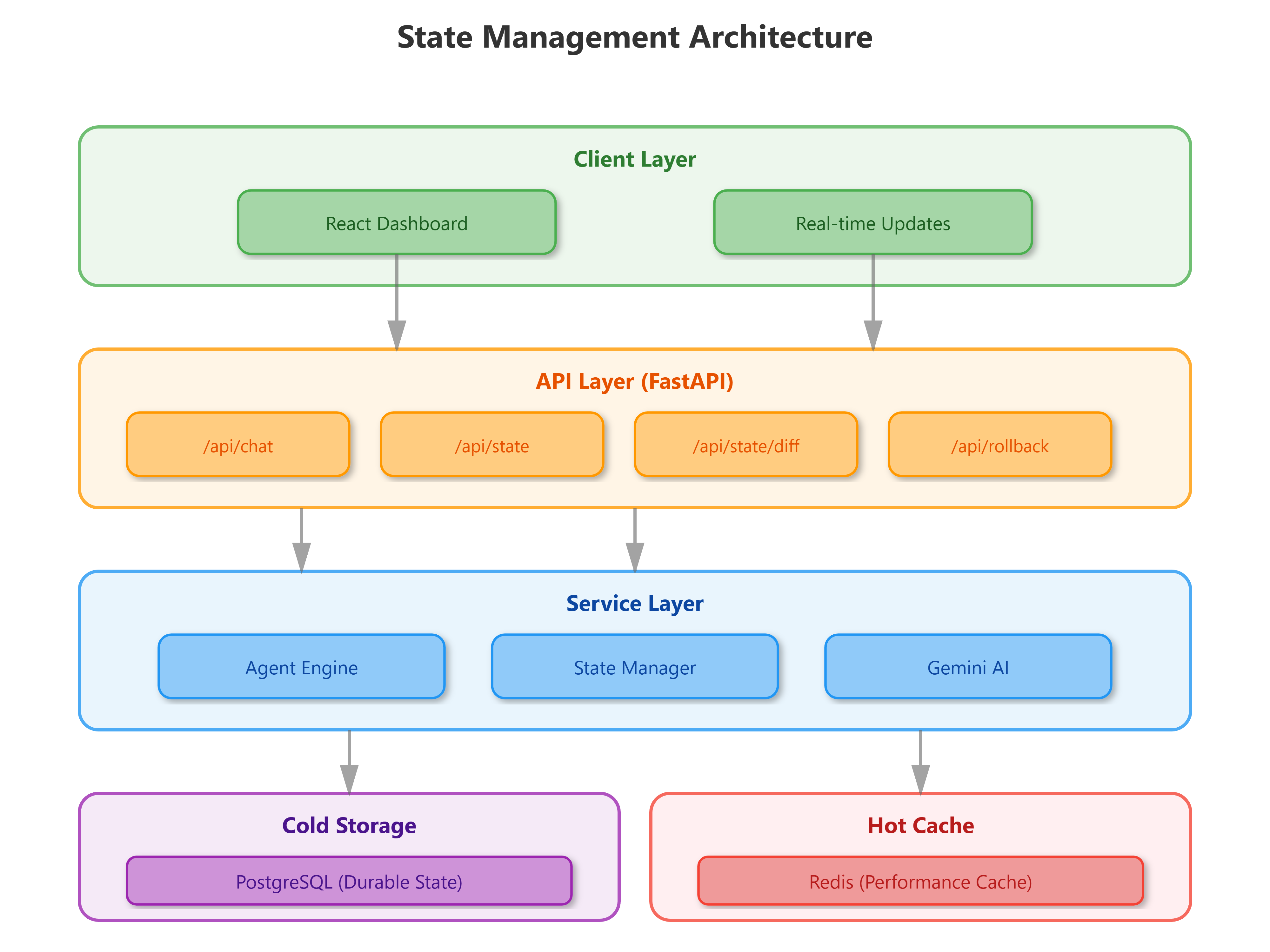 Lesson 14: State Management for Agents