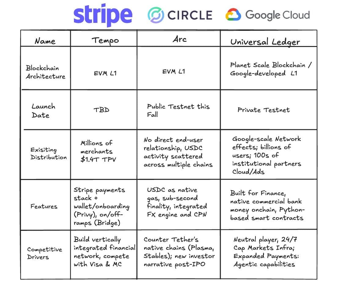 Chart from Rich Widmann comparing Stripe, Circle, and Google Cloud blockchains Chart from Rich Widmann comparing Stripe, Circle, and Google Cloud blockchains