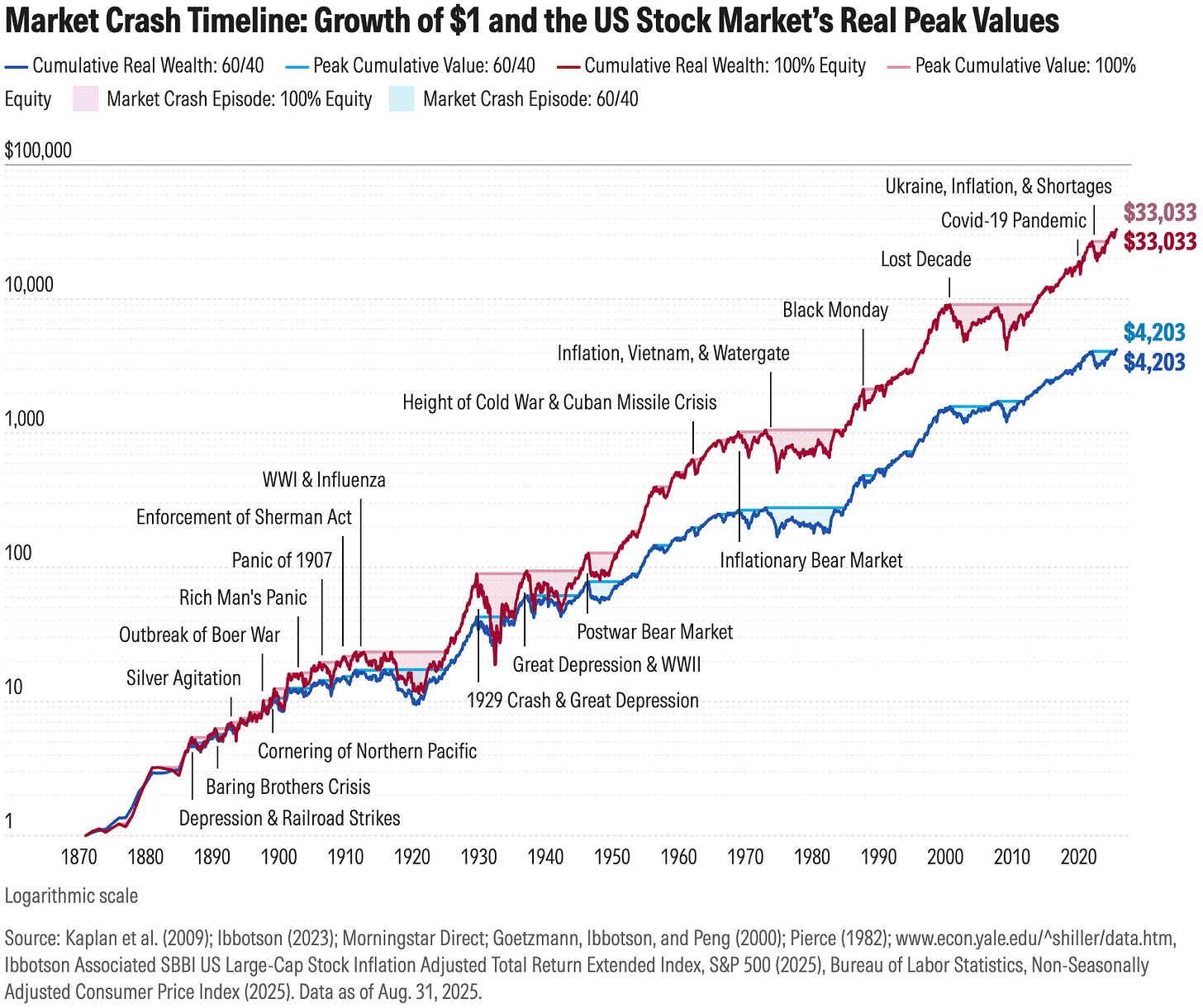 Logarithmic line chart "Market Crash Timeline: Growth of $1 and US Stock Market's Real Peak Values," x-axis: 1870–2020; y-axis: $1–$100,000 (inflation-adjusted). Multiple lines: red (cumulative real wealth 100% equity, steepest rise to ~$33K), blue (60/40 portfolio to ~$4.2K), pink/dashed (peaks). Annotations for events like Panic of 1907, Great Depression (1929), Black Monday (1987), COVID Lost Decade (~$33K peak). Source: Kaplan et al. (2009) et al., data as of Aug 31, 2025.