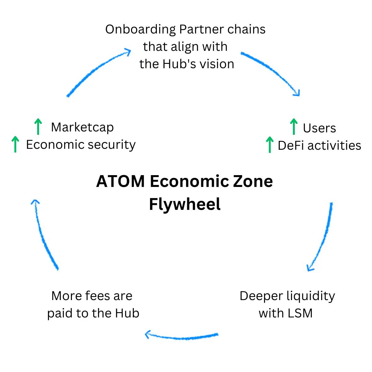 Illustration from the web, https://forum.cosmos.network/t/plan-software-upgrade-deploy-lsm-on-the-cosmos-hub/10876