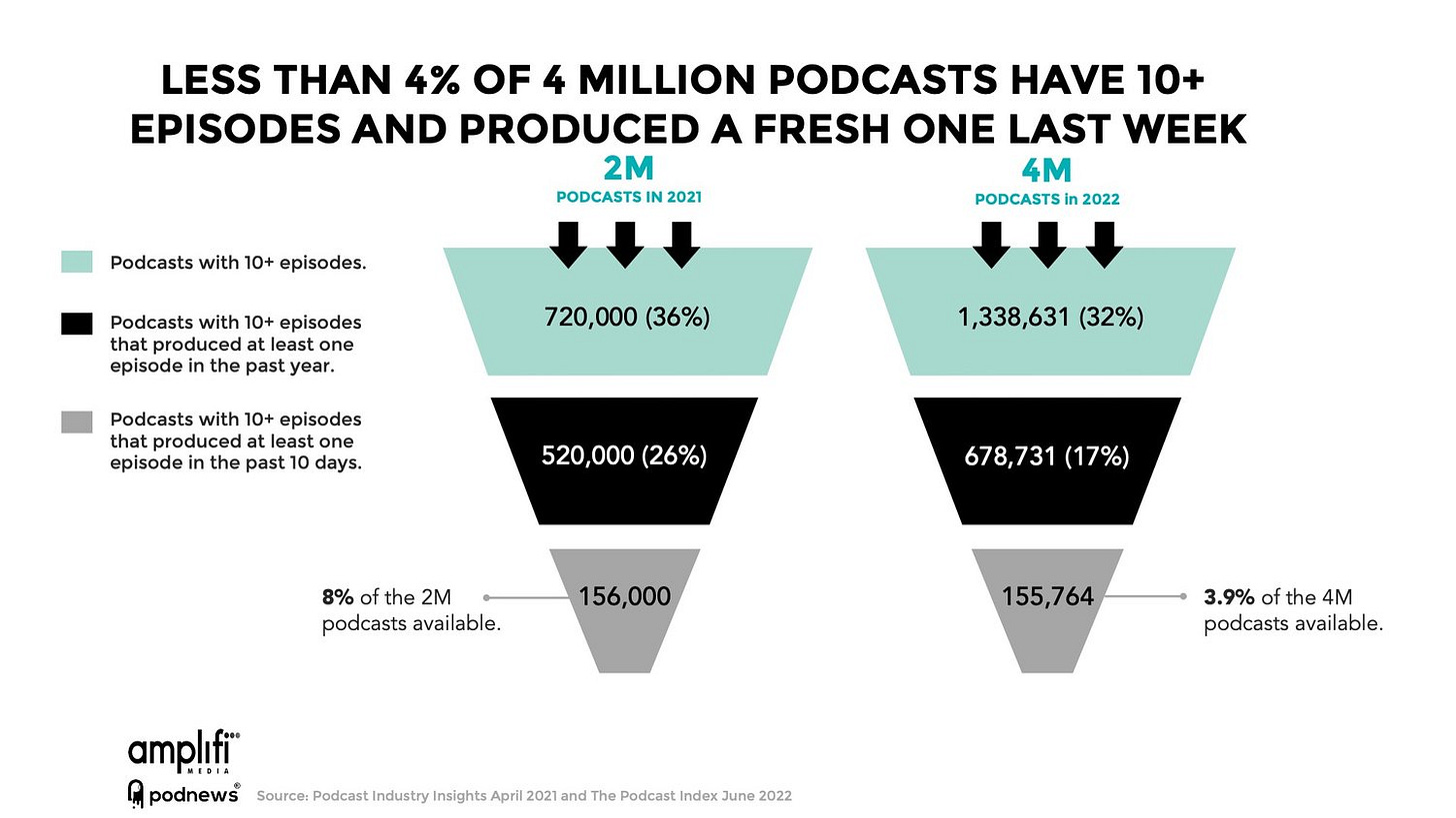 Produced+Podcast+Episode+Ratios+-+Amplifi+Media+-+PodNews+-+Charts+V4.jpg