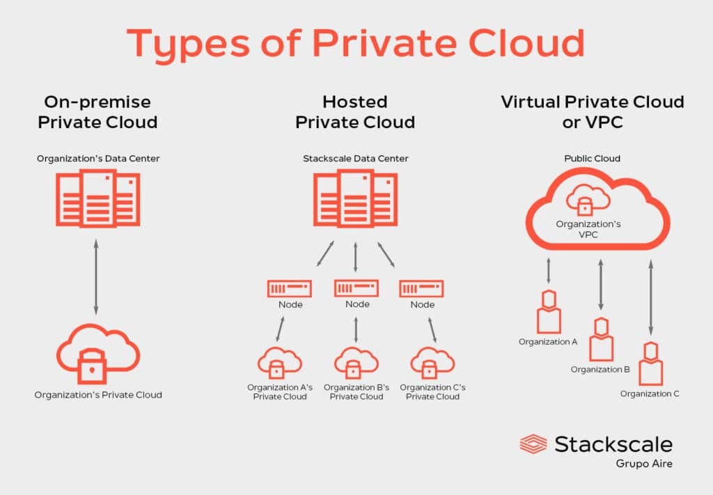 4 Main types of cloud computing: features and use cases
