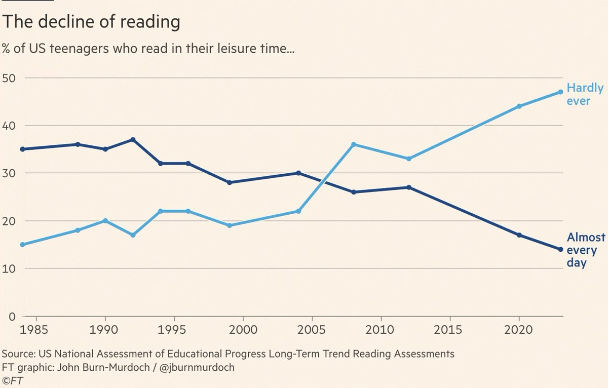 The decline of reading. Percentage of US teenagers who read in their  leisure time. : r/charts