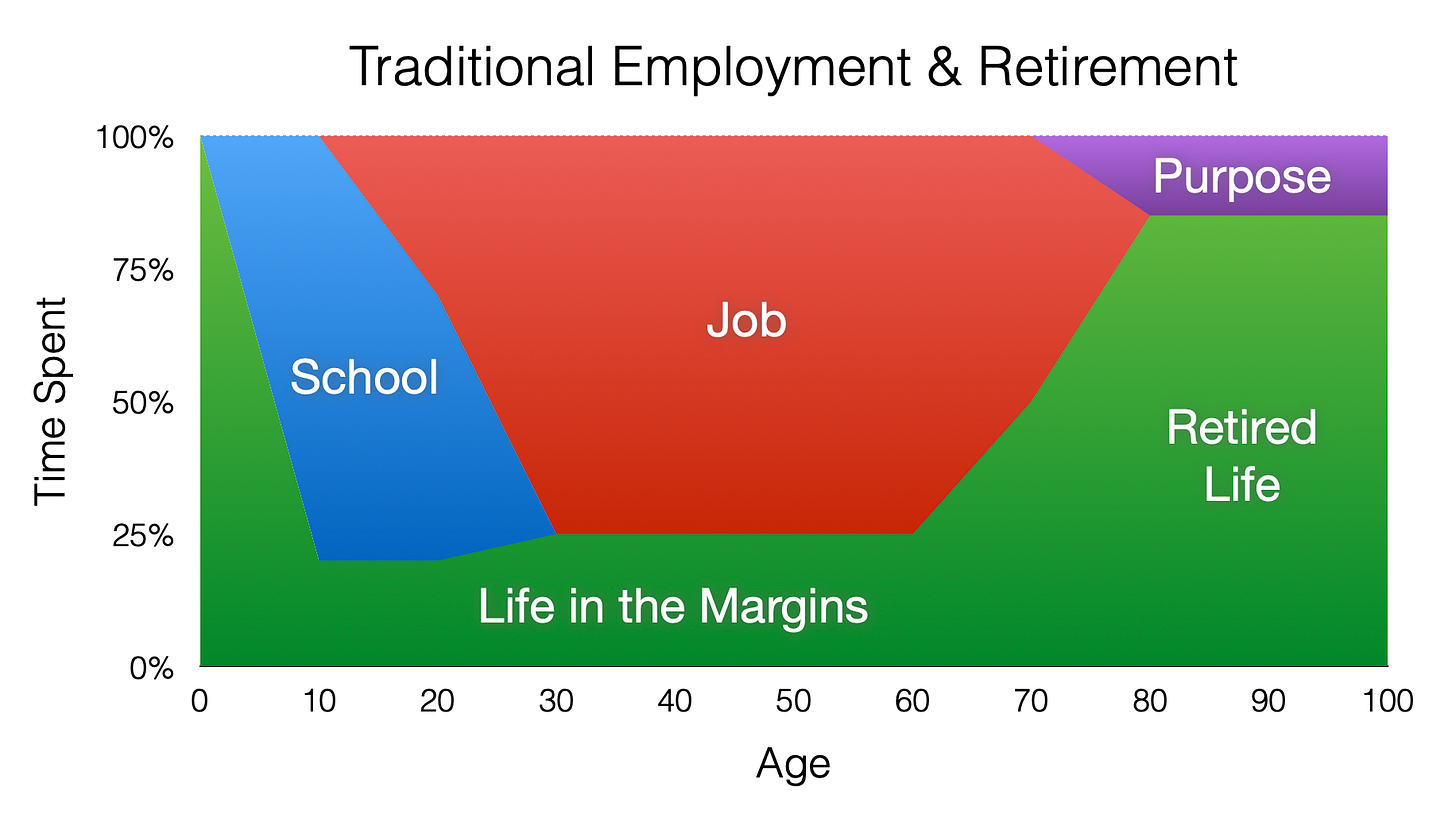 Visualization of traditional employment and retirement