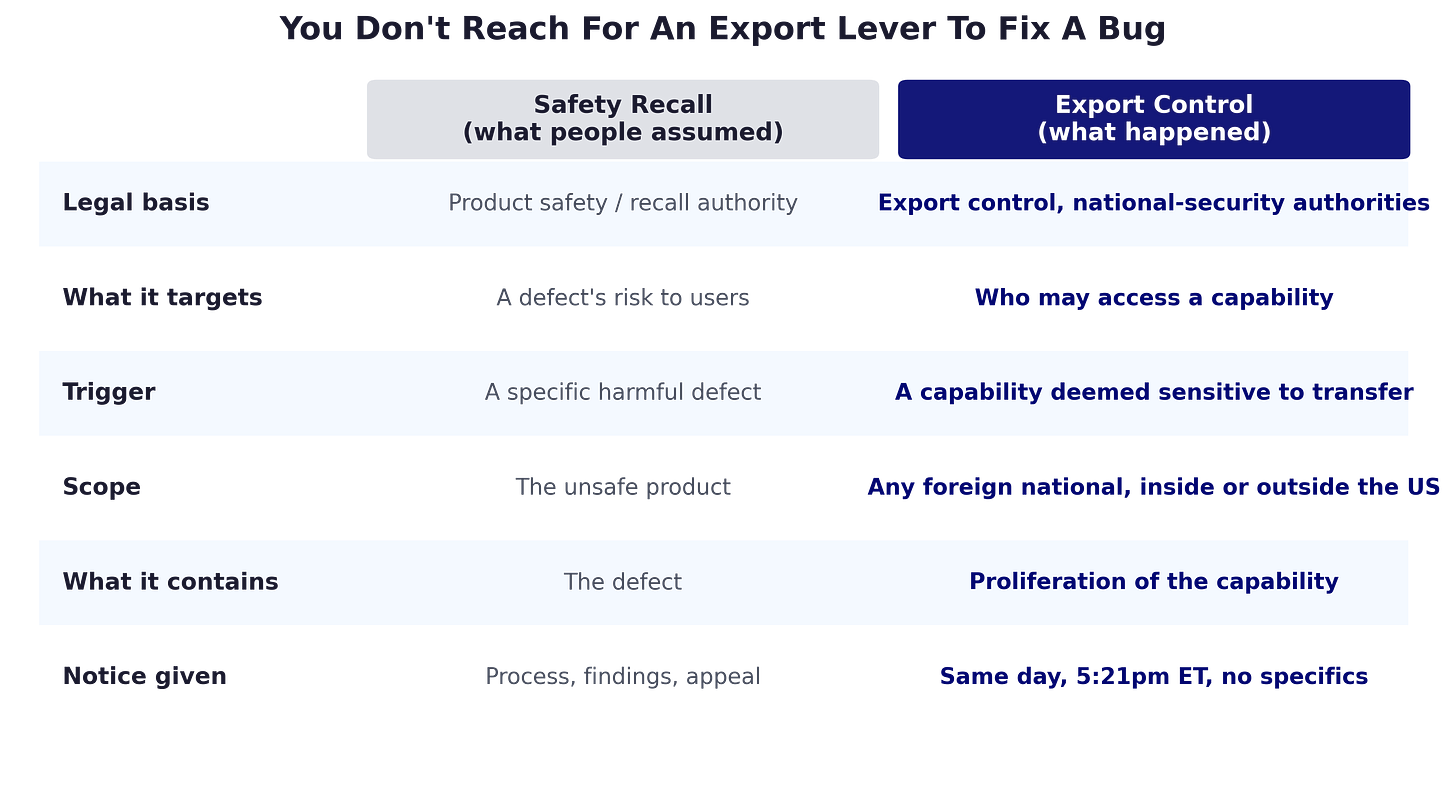 Side-by-side comparison of a safety recall versus an export-control directive across legal basis, target, trigger, scope, what it contains, and notice given Side-by-side comparison of a safety recall versus an export-control directive across legal basis, target, trigger, scope, what it contains, and notice given