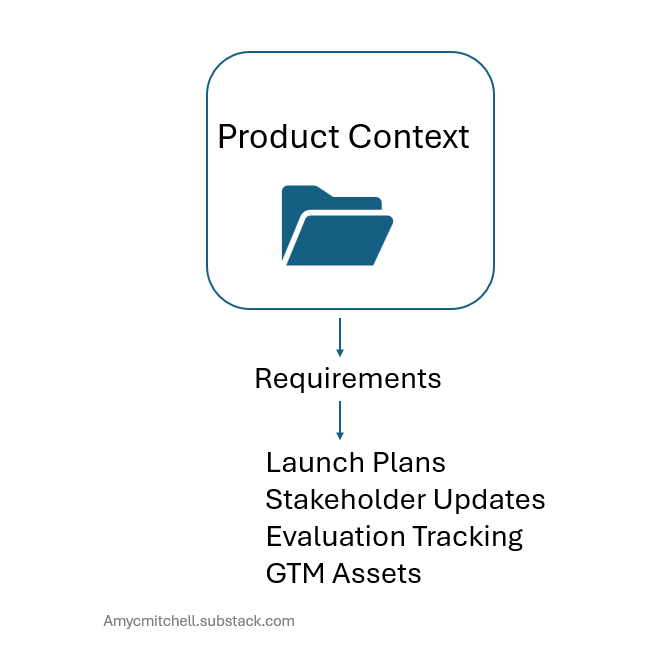 Product managers use their context after requirements