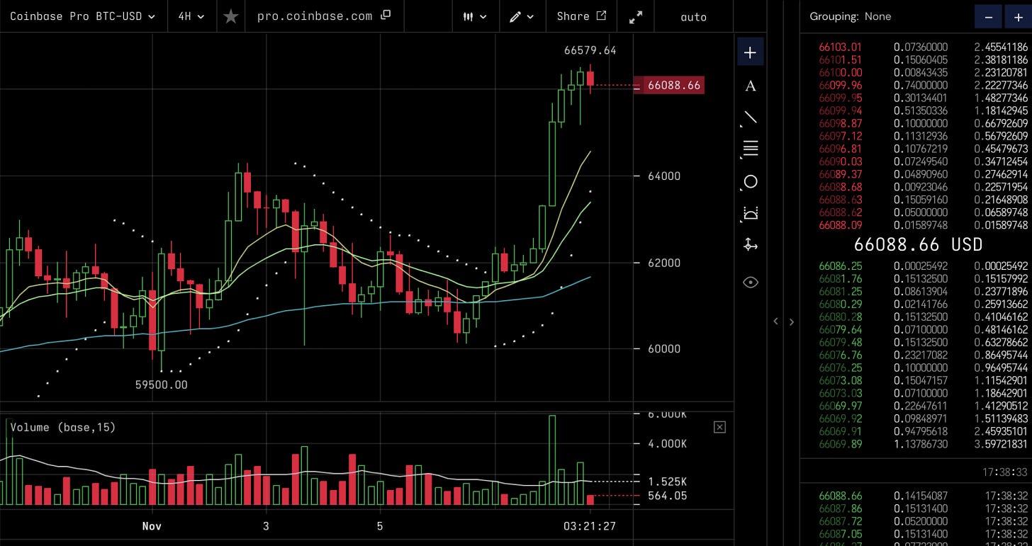 Bitcoin's price, Nov 2021 Bitcoin's price, Nov 2021