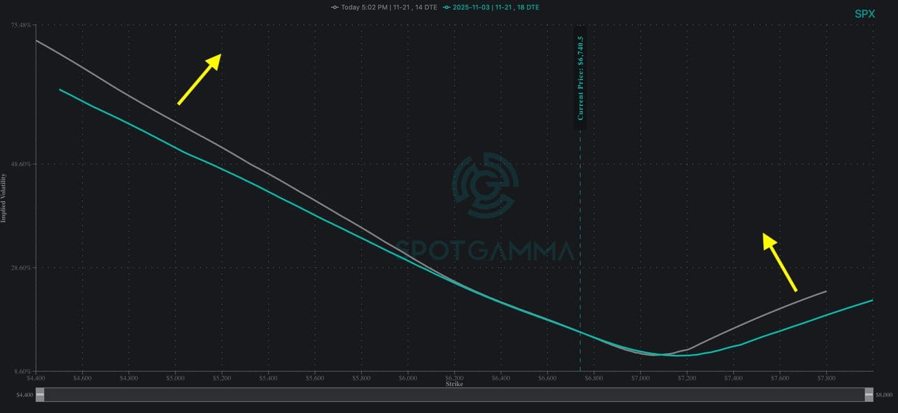 SPX Down, Vol Up — What Makes Last Week's selloff Different?