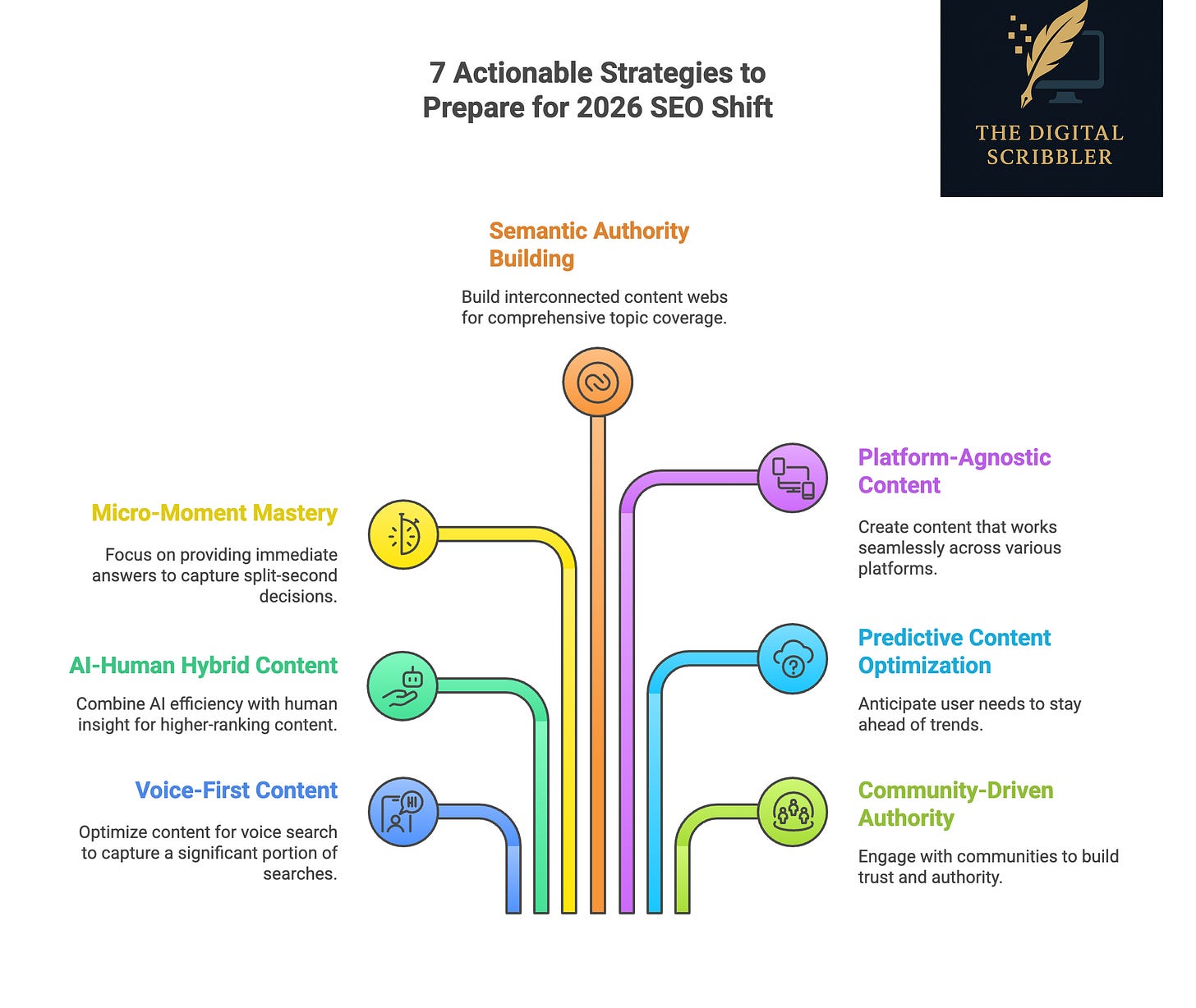 7-actionable-strategies-to-prepare-for-SEO-shift-in-2026