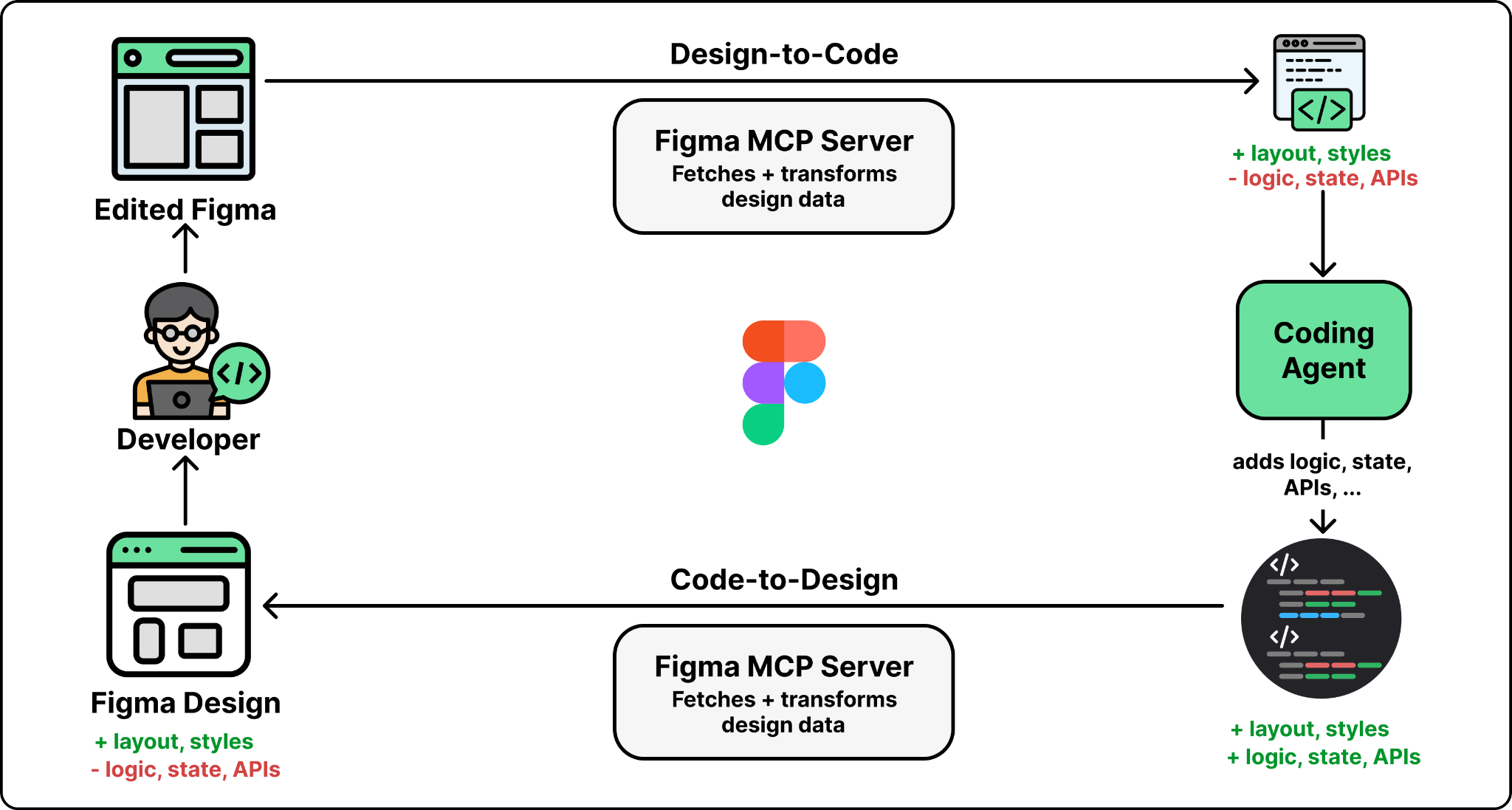 Figma Design to Code, Code to Design: Clearly Explained