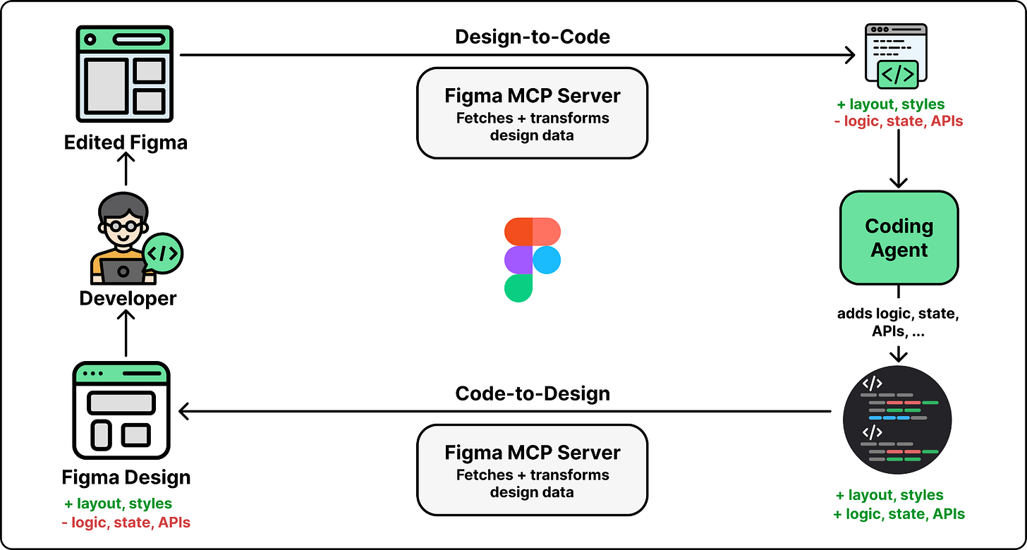 Figma Design to Code, Code to Design: Clearly Explained