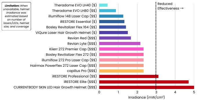 Laser and LED Hair Growth Caps and Helmets Ranked by Irradiance
