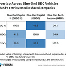 🦉Hoot, There It Is: OBDC II Sells the Crown Jewels, Halts Redemptions