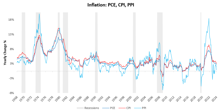 Pib Inflation Understanding Inflation - Prometheus Research