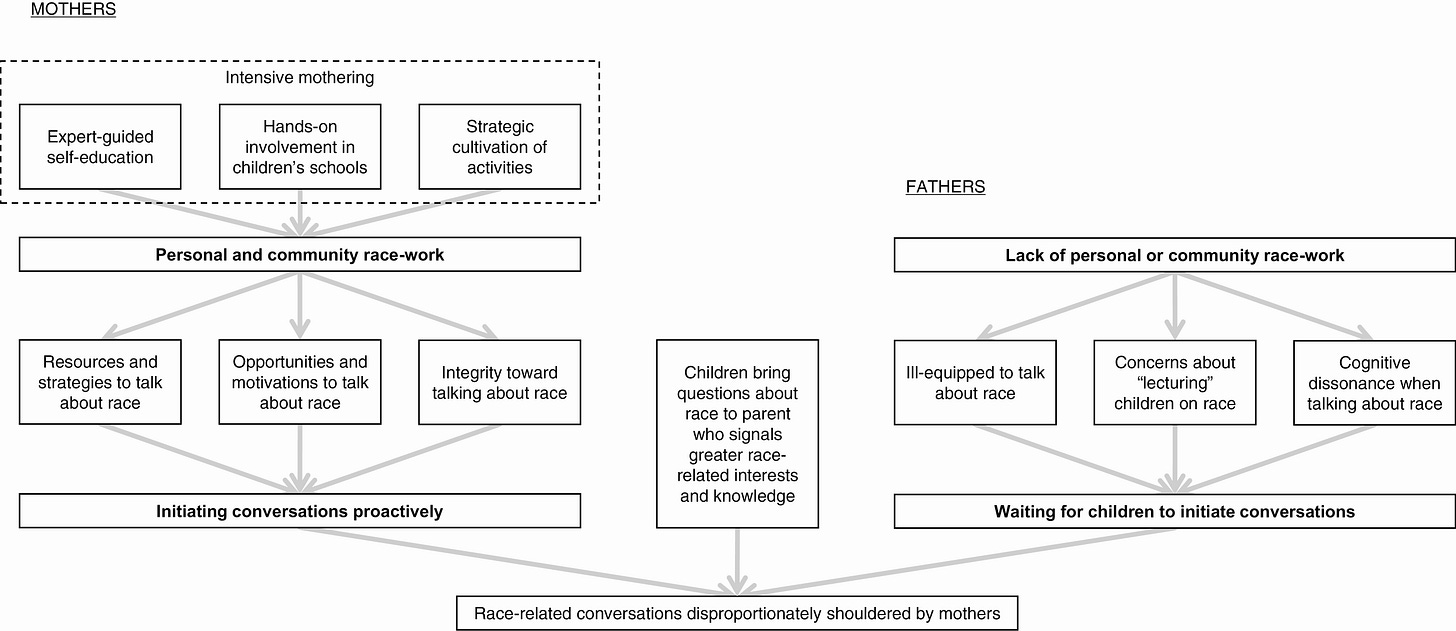How White Parents’ Color-Conscious Conversations about Race Became Disproportionately Shouldered by Mothers How White Parents’ Color-Conscious Conversations about Race Became Disproportionately Shouldered by Mothers