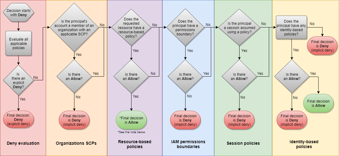 
        Evaluation flow chart
      