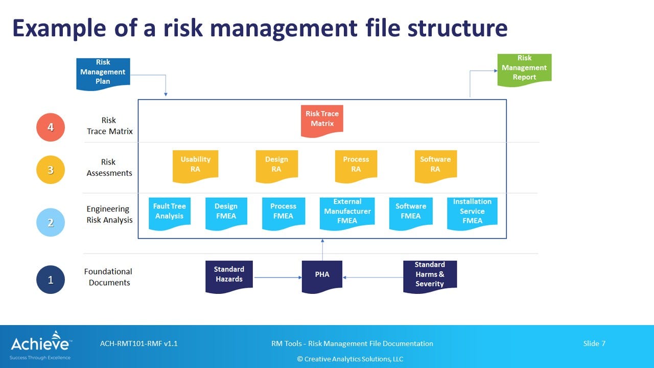 Risk management file documentation structure